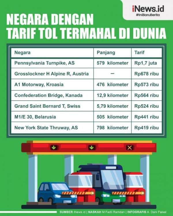 Infografis Negara dengan Tarif Tol Termahal di Dunia Infografis Negara dengan Tarif Tol Termahal di Dunia