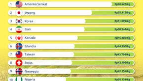 10 Negara dengan Beras Paling Mahal di Dunia