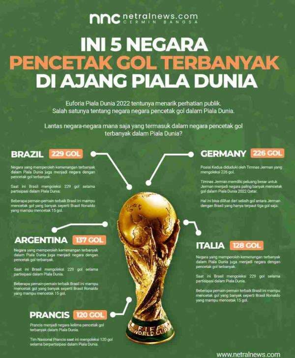 Wih, Ini 5 Negara Pencetak Gol Terbanyak di Ajang Piala Dunia