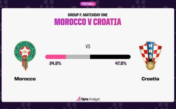 Prediksi Maroko vs Kroasia, Peluang Menang Kroasia 47,8%, Maroko 24,8%, Seri 27,4%