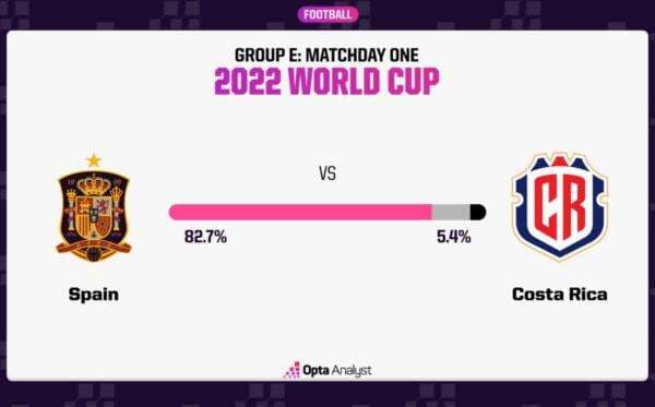 Prediksi Spanyol vs Kosta Rika, Peluang Menang Spanyol 82,7%, Kosta Rika 5,4%, Seri 11,9%