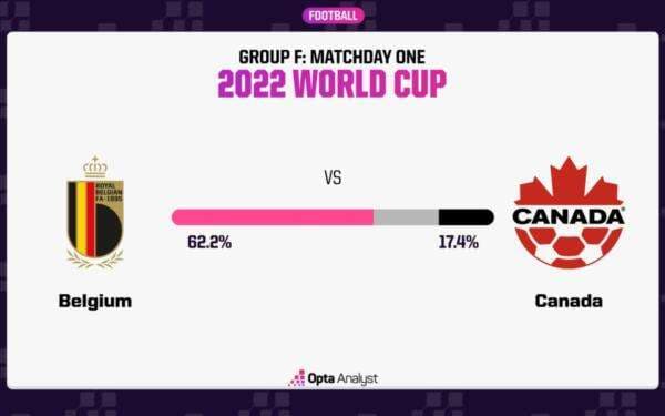 Prediksi Belgia vs Kanada, Peluang Menang Belgia 62,2%, Kanada 17,4% Prediksi Belgia vs Kanada, Peluang Menang Belgia 62,2%, Kanada 17,4%