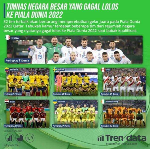 Meski Bertabur Bintang, 7 Timnas Negara Besar Ini Gagal Lolos ke Piala Dunia 2022