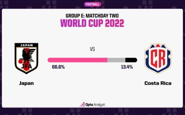 Prediksi Jepang vs Kosta Rika, Peluang Menang Jepang 66,6%, Kosta Rika 13,4%, Seri 20%
