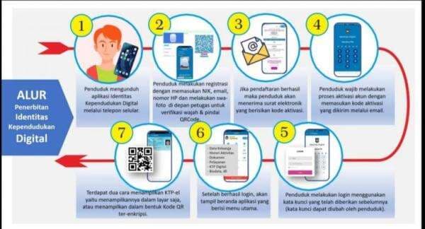 Blanko KTP Elektronik Ludes Dukcapil DKI Terbitkan Suket