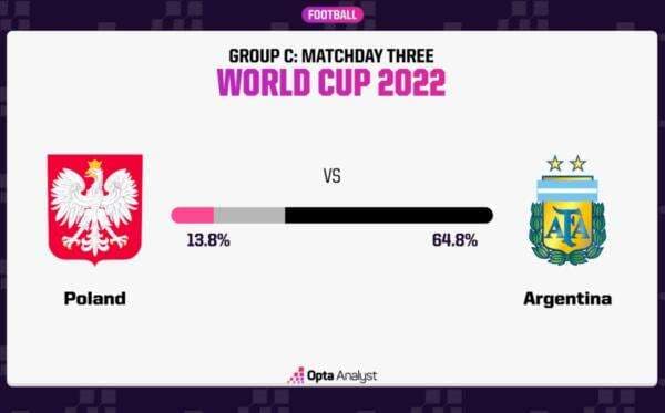 Prediksi Polandia vs Argentina, Peluang Menang 13,8%, Argentina 64,8%, Seri 21,4%