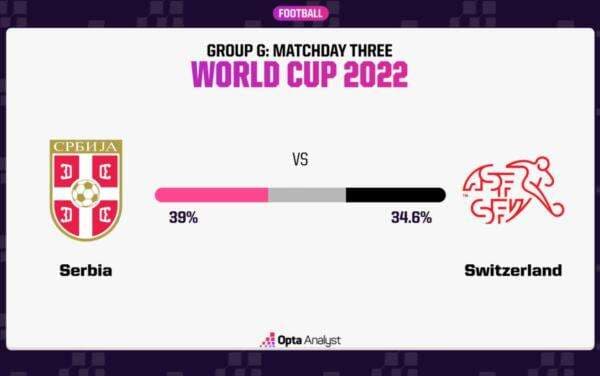Prediksi Serbia vs Swiss, Peluang Menang Serbia 39%, Swiss 34,6%, Imbang 26,4%