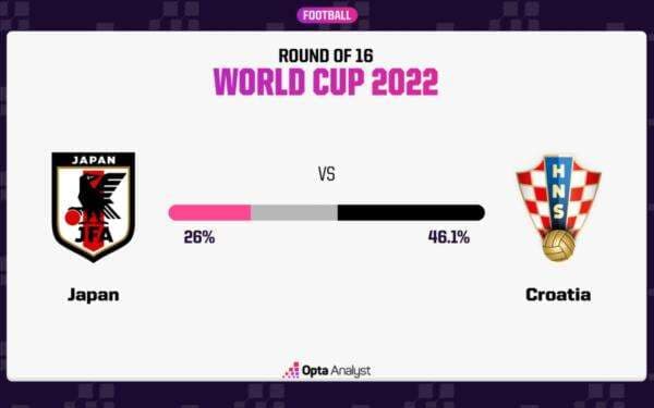Prediksi Jepang vs Kroasia, Peluang Menang Jepang 26%, Kroasia 46,1%, Imbang 27,9%