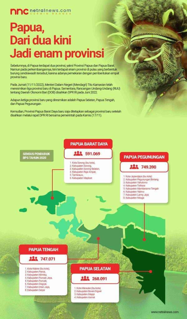 Papua, dari Dua Kini Jadi Enam Provinsi