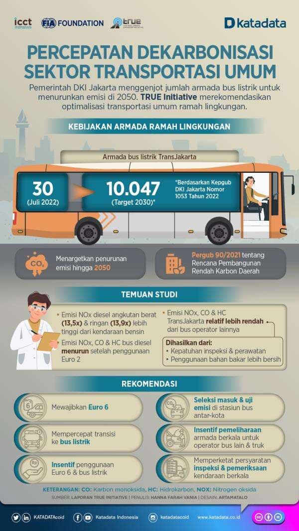 Percepatan Dekarbonisasi Sektor Transportasi Umum
