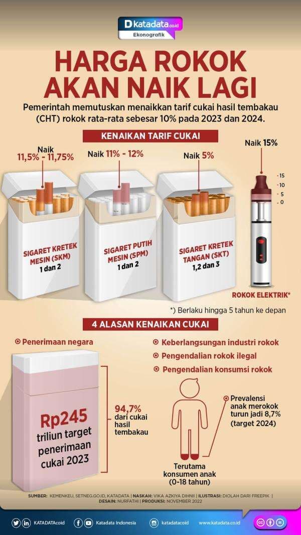 Harga Rokok Akan Naik Lagi