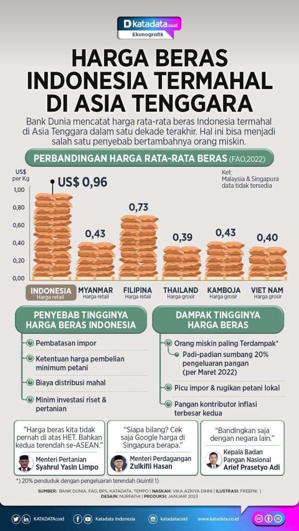 Harga Beras Indonesia Termahal di Asia Tenggara Harga Beras Indonesia Termahal di Asia Tenggara