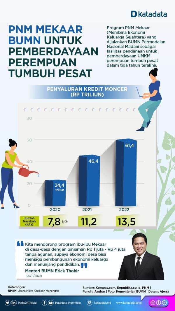 Program PNM Mekaar untuk Pemberdayaan Perempuan Tumbuh Pesat Program PNM Mekaar untuk Pemberdayaan Perempuan Tumbuh Pesat