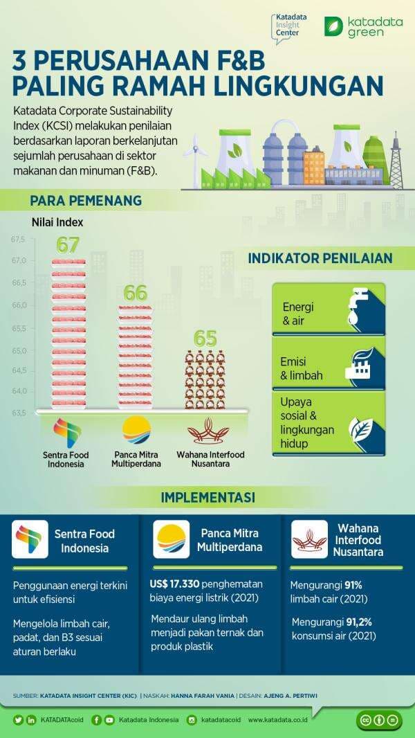 3 Perusahaan F&amp;B Paling Ramah Lingkungan