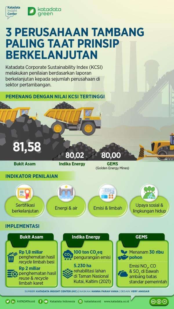 3 Perusahaan Tambang Paling Taat Prinsip Berkelanjutan