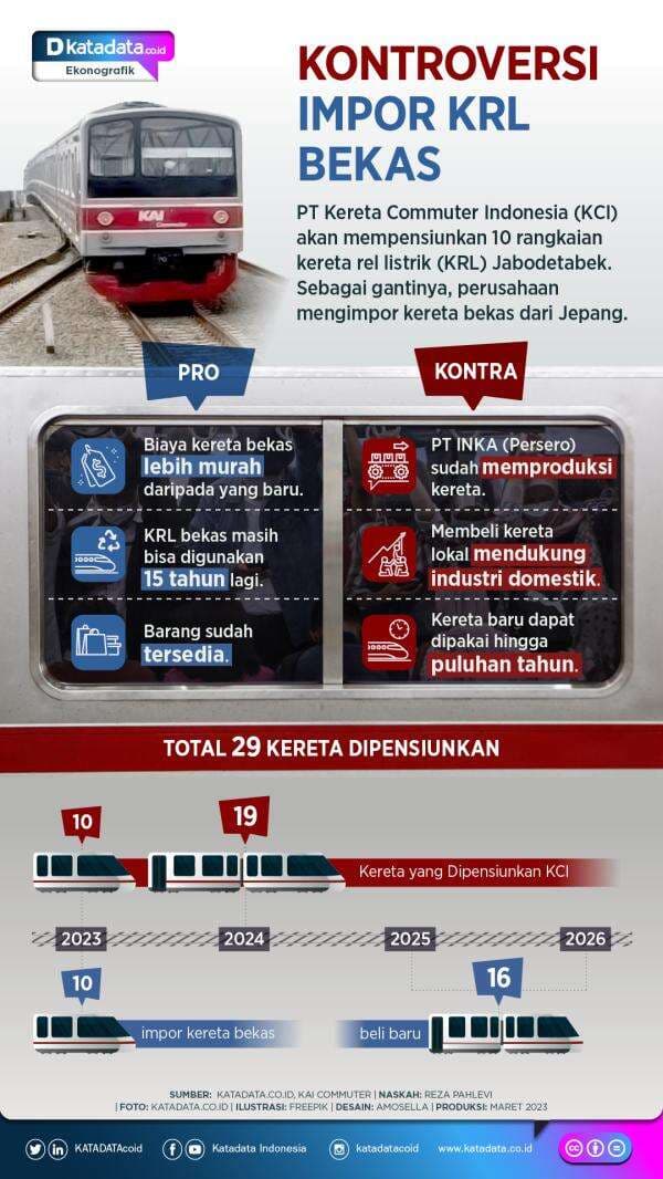 Kontroversi Impor KRL Bekas