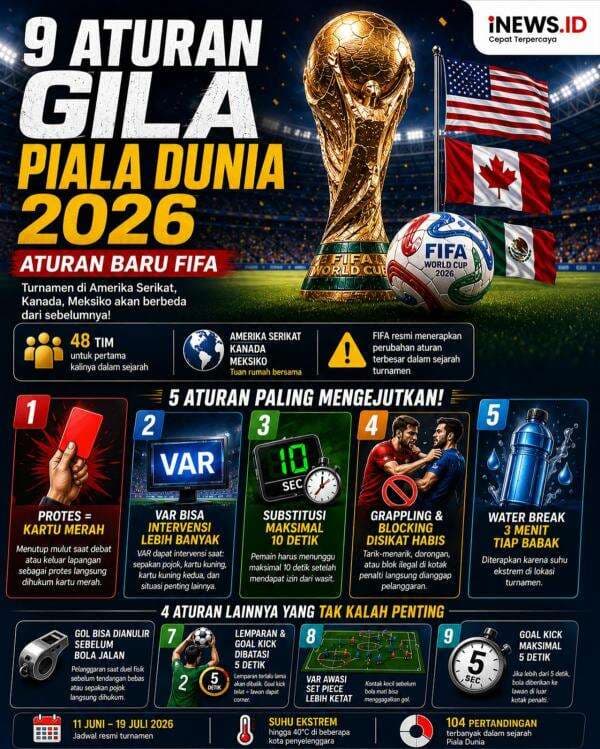 Infografis: 9 Aturan Gila Piala Dunia 2026, Tutup Mulut saat Protes Bisa Berujung Kartu Merah Infografis: 9 Aturan Gila Piala Dunia 2026, Tutup Mulut saat Protes Bisa Berujung Kartu Merah