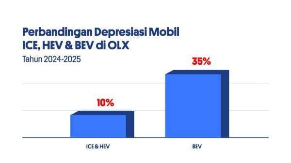 Harga Jual Lebih Stabil, Mobil ICE dan Hybrid Masih Jadi Pilihan di Tengah Tren EV