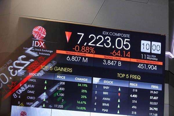 412 Saham Melemah, IHSG Hari Ini Ditutup Terkoreksi ke 7.867