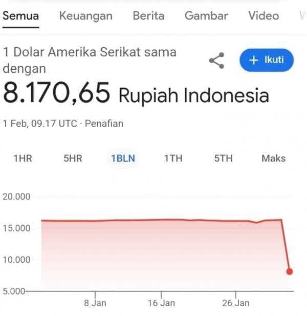 Google Error? Kurs 1 Dolar AS Tiba-Tiba Jadi Rp8.170
