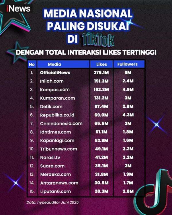 iNews Jadi Media Rujukan Nomor Satu di Aplikasi TikTok