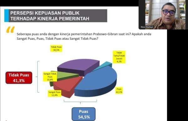Survei Median: 54,5 Persen Publik Puas dengan Kinerja Prabowo-Gibran