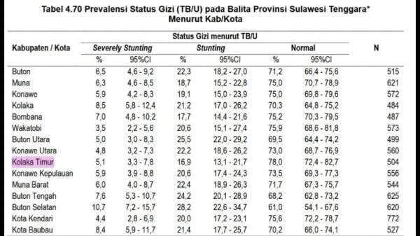 Angka Stunting Kolaka Timur Turun, Terendah di Sulawesi Tenggara Angka Stunting Kolaka Timur Turun, Terendah di Sulawesi Tenggara