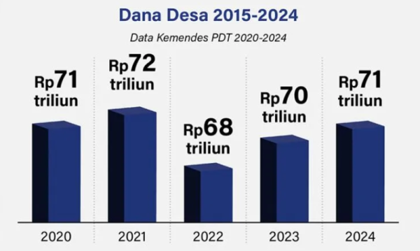 Penggunaan Dana Desa 2025 untuk Apa Saja? Masyarakat Wajib Tahu!