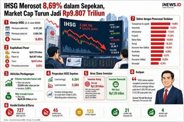 IHSG Sepekan Anjlok 8,6 Persen, Kapitalisasi Pasar Menyusut Jadi Rp9.807 Triliun