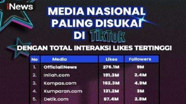 iNews Dinobatkan Jadi Media Nasional Paling Disukai di TikTok, Ungguli Lainnya