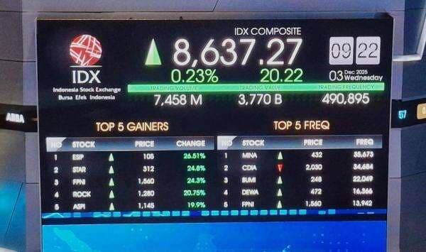 IHSG Sore Berakhir Menguat Tipis 2,68 Poin ke 8.646
