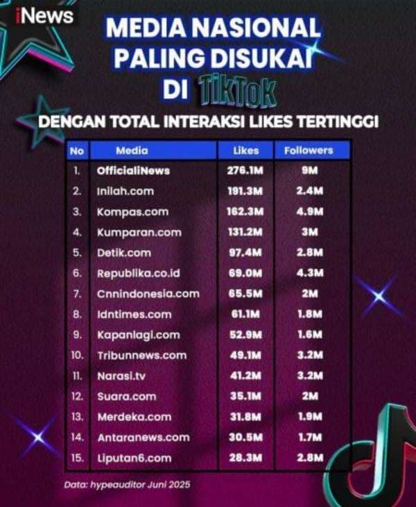iNews Jadi Media Paling Populer di TikTok dengan 276 Juta Likes iNews Jadi Media Paling Populer di TikTok dengan 276 Juta Likes