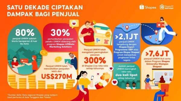 Satu Dekade Shopee Berdayakan UMKM, Penjualan Bisnis Lokal Tembus USD270 Miliar secara Global