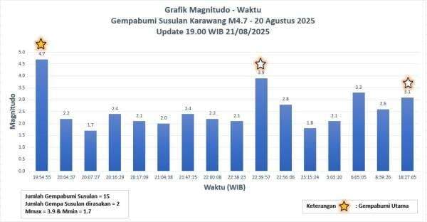 BMKG Catat 15 Kali Gempa Susulan Guncang Bekasi hingga Malam Ini