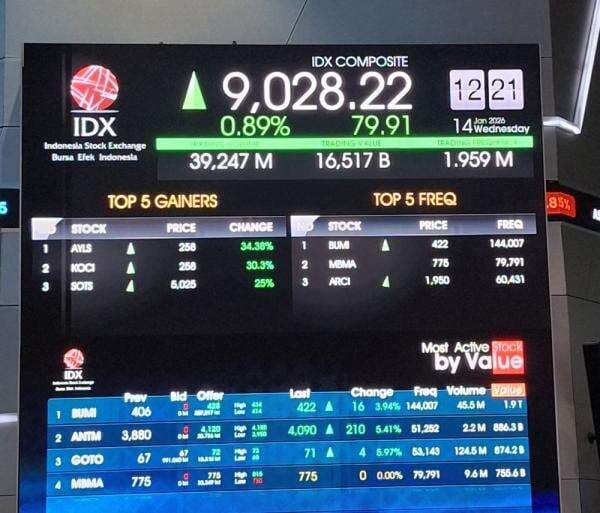 IHSG Sesi I menguat ke Level 9.028, AYLS hingga KOCI di Jajaran Top Gainers
