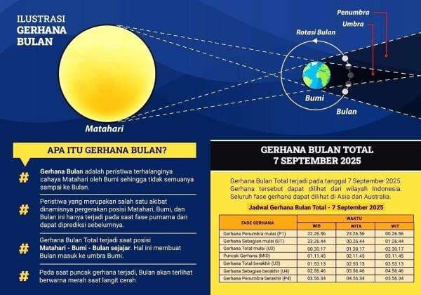 Gerhana Bulan Total Akan Selimuti Langit Indonesia pada 7 September, seperti Apa Fenomena Alam Ini?