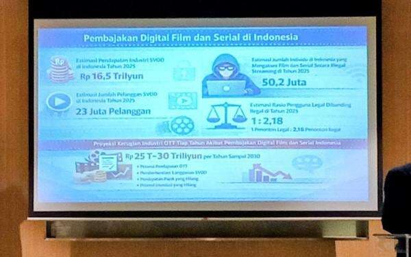 49,5 Juta Warga Indonesia Nonton Film Bajakan, Industri Kreatif Rugi Rp30 Triliun