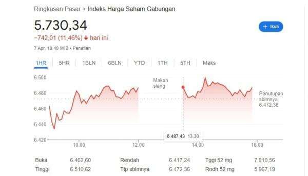 IHSG Anjlok 11,46 di Google, BEI: Abaikan Data Tersebut