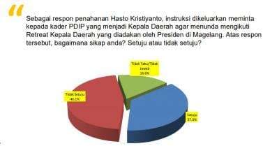 Survei Median: 46,1 Publik Tak Setuju PDIP Instruksikan Kepala Daerah Tunda Ikut Retreat