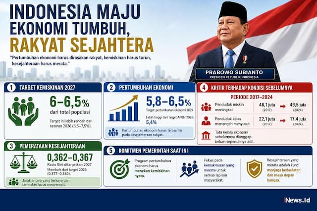 Prabowo Targetkan Kemiskinan Turun Jadi 6 Persen, Pertumbuhan Ekonomi Harus Berdampak ke Rakyat Prabowo Targetkan Kemiskinan Turun Jadi 6 Persen, Pertumbuhan Ekonomi Harus Berdampak ke Rakyat