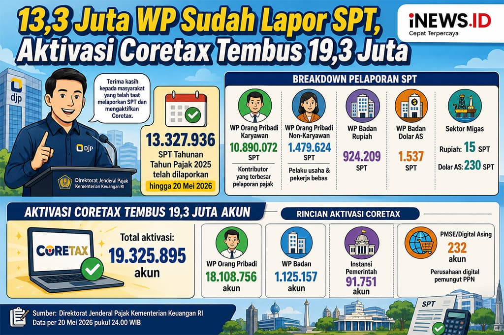 13,3 Juta SPT Tahunan Telah Dilaporkan, Aktivasi Coretax Tembus 19,3 Juta 13,3 Juta SPT Tahunan Telah Dilaporkan, Aktivasi Coretax Tembus 19,3 Juta