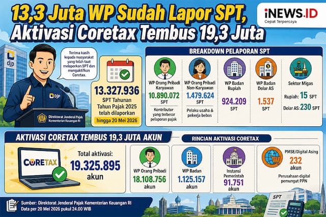 13,3 Juta SPT Tahunan Telah Dilaporkan, Aktivasi Coretax Tembus 19,3 Juta 13,3 Juta SPT Tahunan Telah Dilaporkan, Aktivasi Coretax Tembus 19,3 Juta