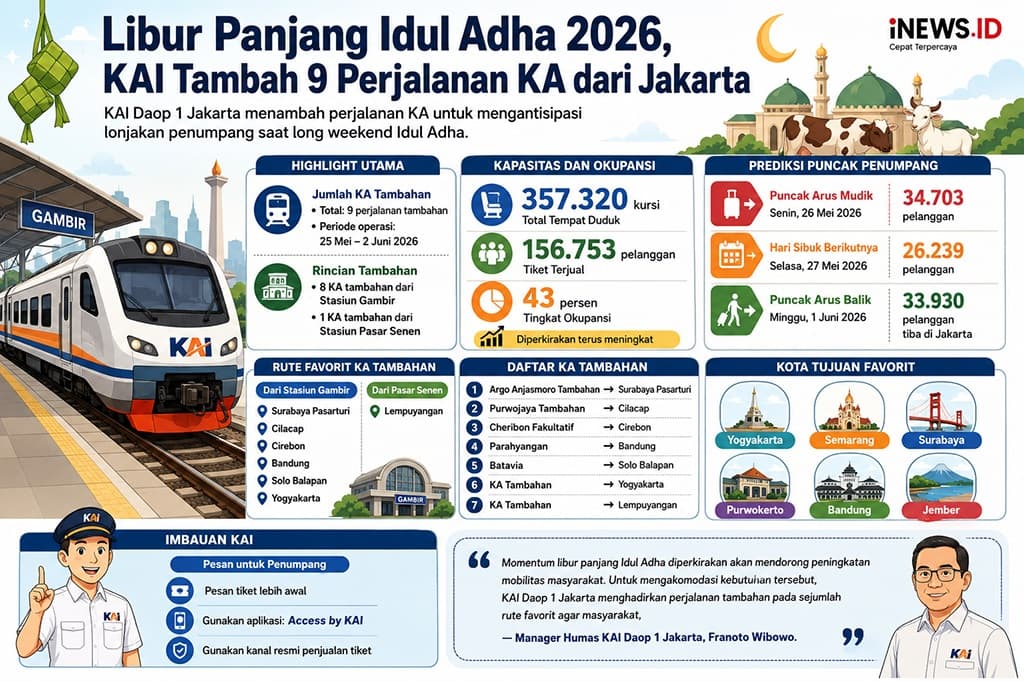 KAI Daop 1 Jakarta Operasikan 9 Kereta Tambahan saat Libur Iduladha 2026 KAI Daop 1 Jakarta Operasikan 9 Kereta Tambahan saat Libur Iduladha 2026