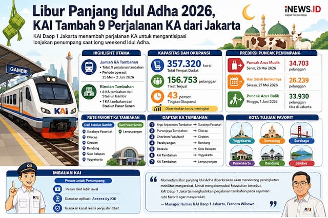 KAI Daop 1 Jakarta Operasikan 9 Kereta Tambahan saat Libur Iduladha 2026 KAI Daop 1 Jakarta Operasikan 9 Kereta Tambahan saat Libur Iduladha 2026
