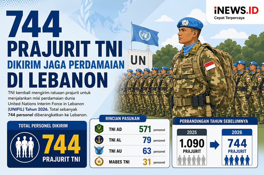 Rincian 744 Prajurit TNI Dikirim Jaga Perdamaian di Lebanon, Mayoritas dari TNI AD Rincian 744 Prajurit TNI Dikirim Jaga Perdamaian di Lebanon, Mayoritas dari TNI AD