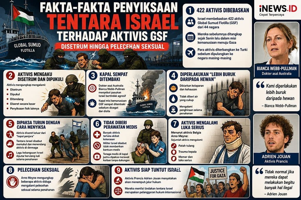 Fakta-Fakta Penyiksaan Israel terhadap Aktivis GSF: Disetrum hingga Pelecehan Seksual Fakta-Fakta Penyiksaan Israel terhadap Aktivis GSF: Disetrum hingga Pelecehan Seksual