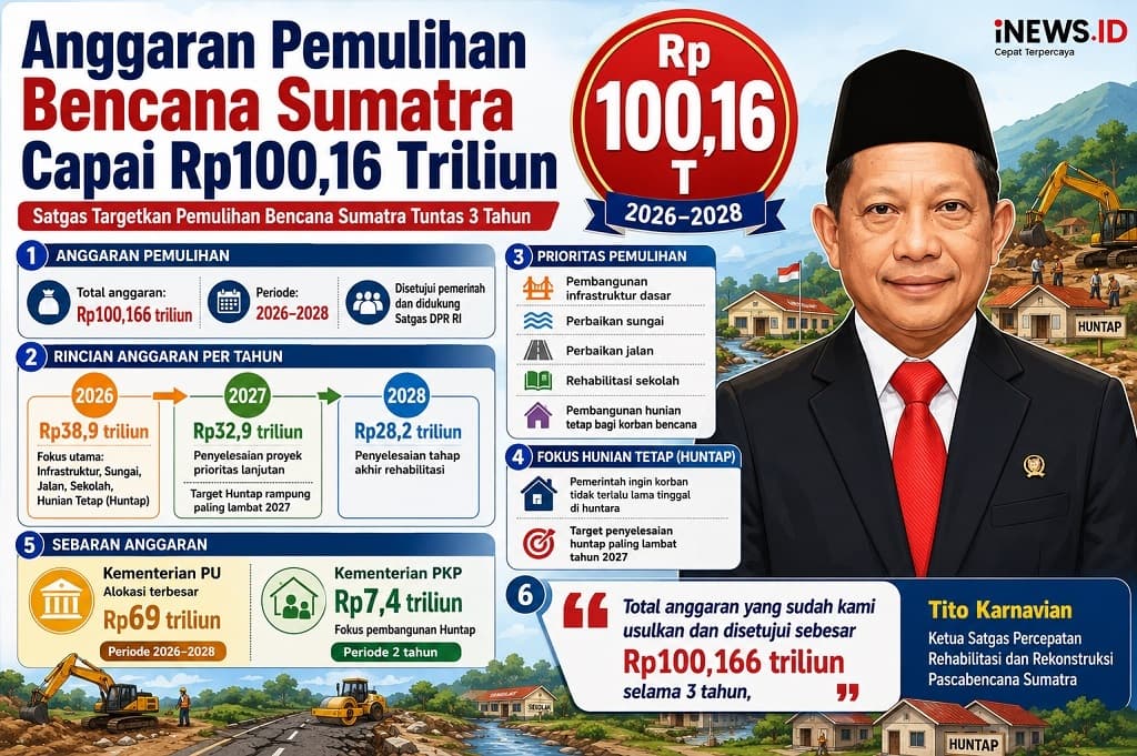 Satgas: Anggaran Pemulihan Bencana Sumatra Capai Rp100,16 Triliun untuk 3 Tahun Satgas: Anggaran Pemulihan Bencana Sumatra Capai Rp100,16 Triliun untuk 3 Tahun