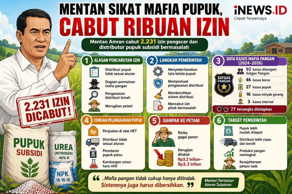 Amran Cabut 2.231 Izin Pupuk Subsidi Bermasalah Amran Cabut 2.231 Izin Pupuk Subsidi Bermasalah
