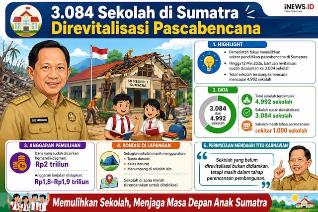 Pemerintah Revitalisasi 3.084 Sekolah Terdampak Bencana di Sumatra Pemerintah Revitalisasi 3.084 Sekolah Terdampak Bencana di Sumatra