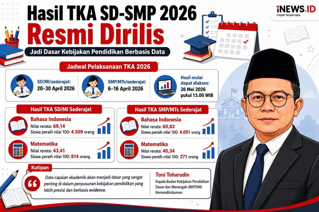 Hasil TKA SD-SMP 2026 Resmi Dirilis, Simak Rata-Rata Nilainya Hasil TKA SD-SMP 2026 Resmi Dirilis, Simak Rata-Rata Nilainya